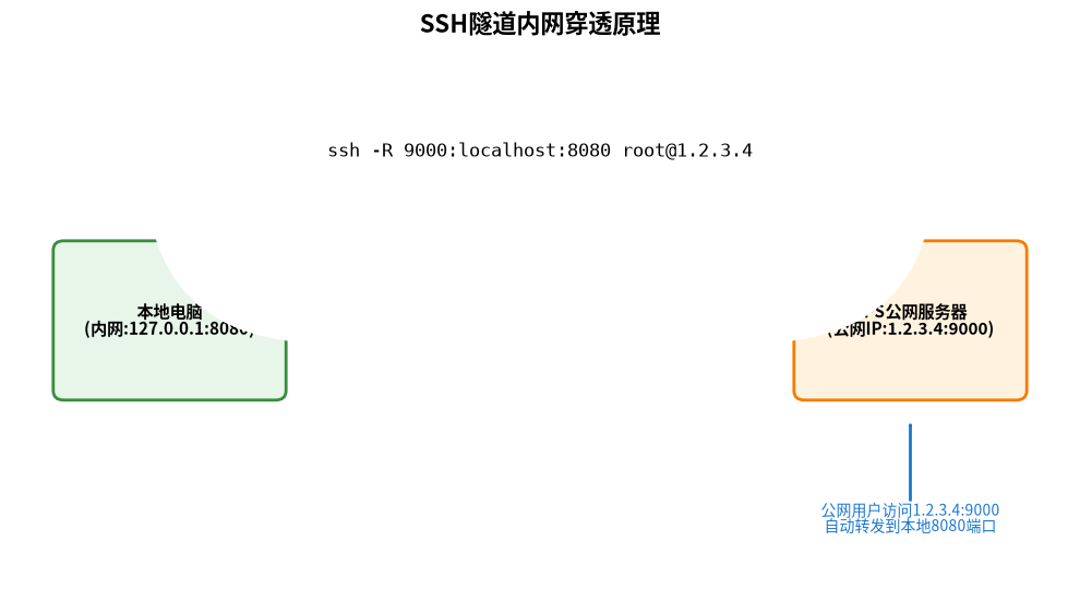 SSH隧道内网穿透原理
